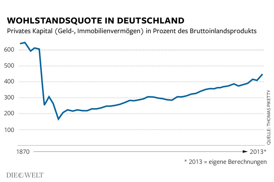 Wie wird man Reich - Die Wohlstandsquote in Deutschland